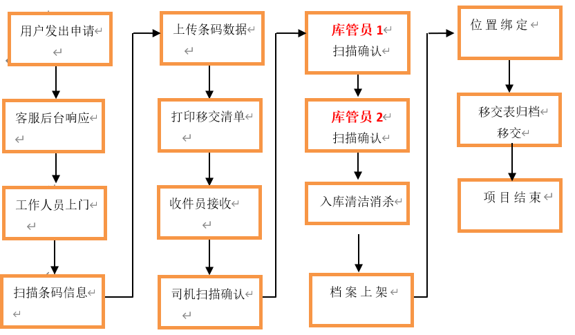 檔案接收，入庫流程